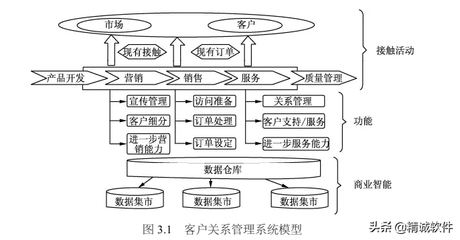 CRM客戶關系管理系統 通信技術開發中的核心橋梁